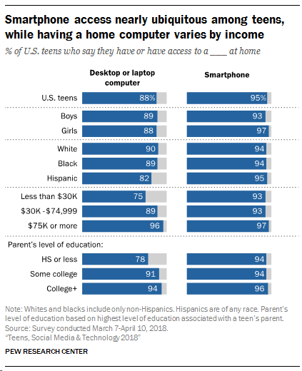 us teens who say have access to desktop or smartphones