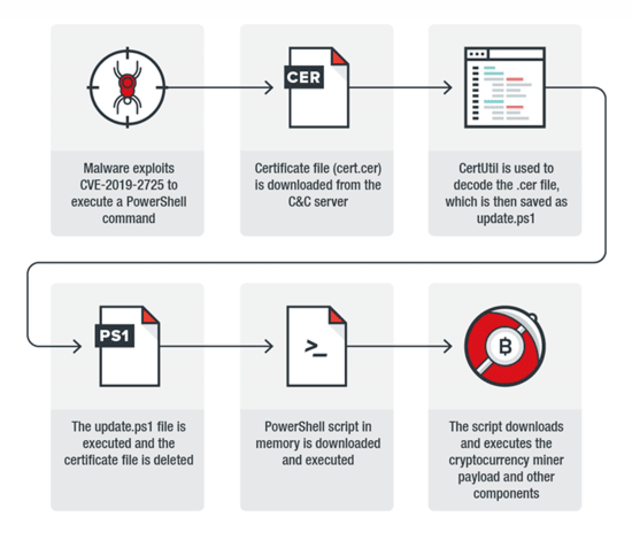 Anti malware executable. CVE уязвимости. Уязвимости блокчейна. Уязвимости архитектур Malware и. Проверка сайта на наличие вредоносного кода и уязвимостей.