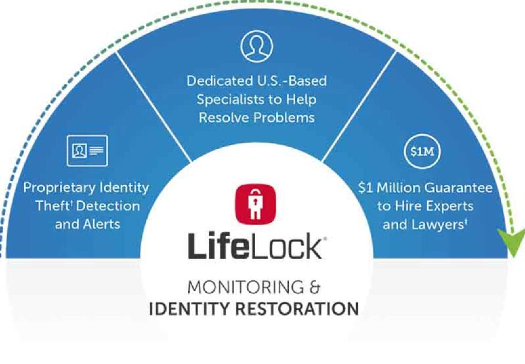 What Is The Best Lifelock Plan