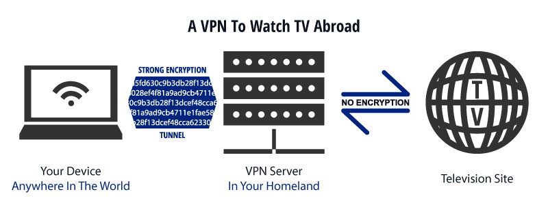 how to watch tv abroad